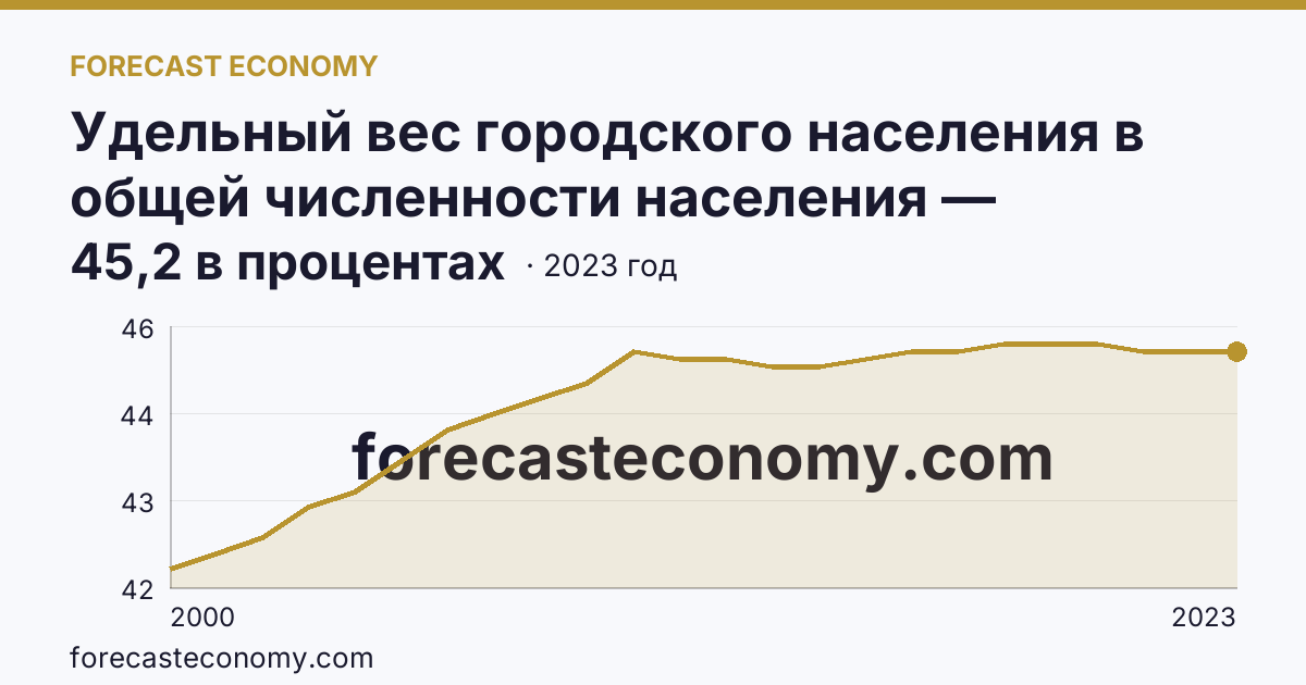 Удельный вес городского населения в общей численности населения — Республика Дагестан: график динамики 2000–2023, последнее значение 45,2 в процентах