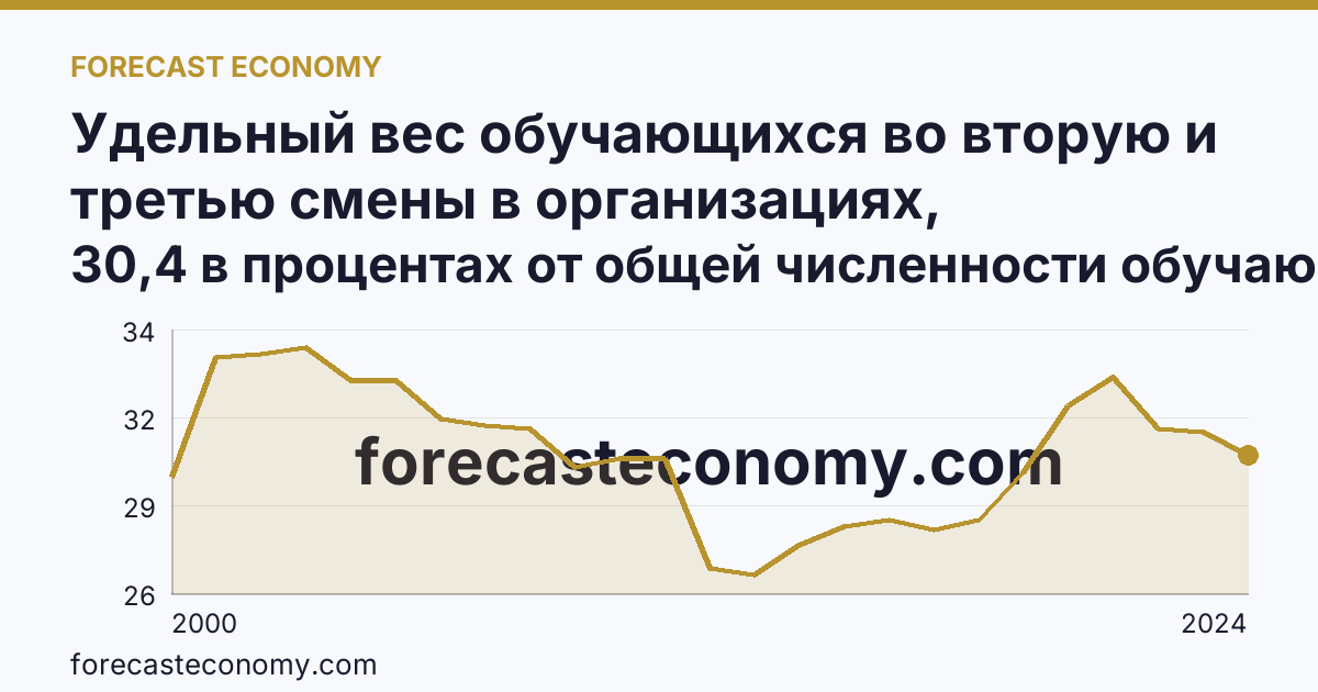 Удельный вес обучающихся во вторую и третью смены в организациях, осуществляющих образовательную деятельность по образовательным программам начального, основного и среднего общего образования — Республика Дагестан: график динамики 2000–2024, последнее значение 30,4 в процентах от общей численности обучающихся