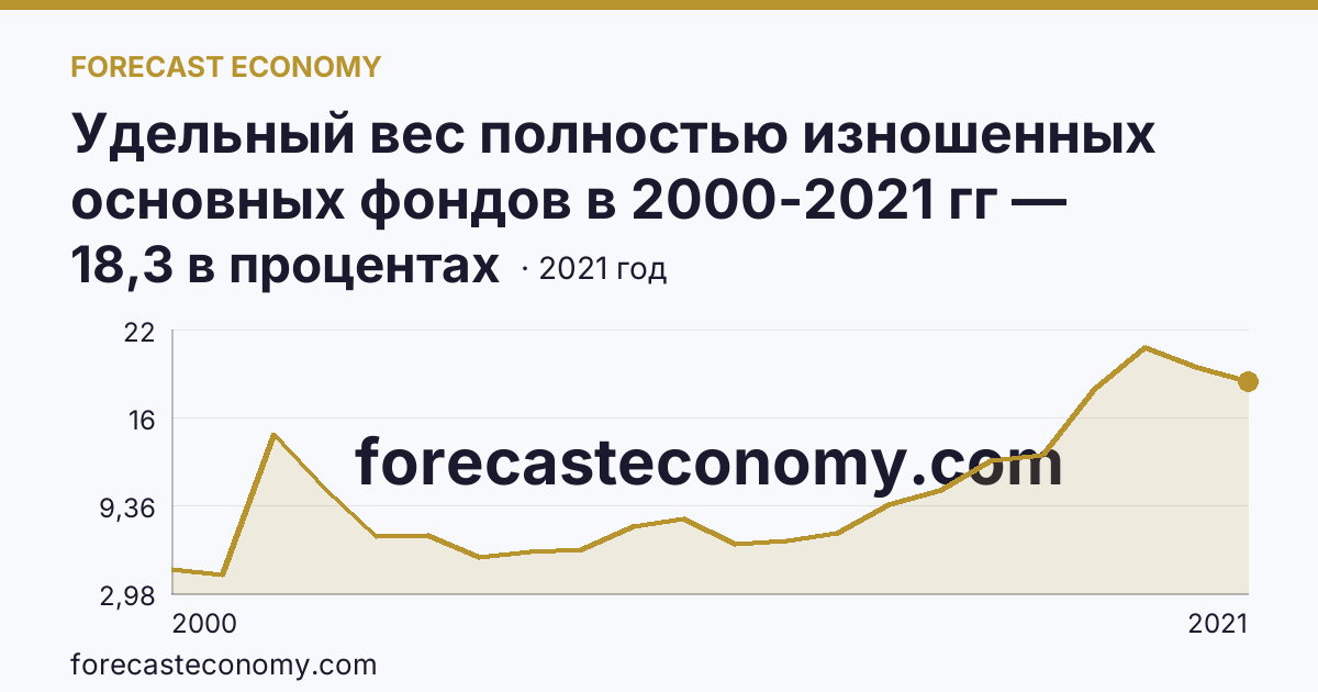 Удельный вес полностью изношенных основных фондов в 2000-2021 гг — Республика Дагестан: график динамики 2000–2021, последнее значение 18,3 в процентах