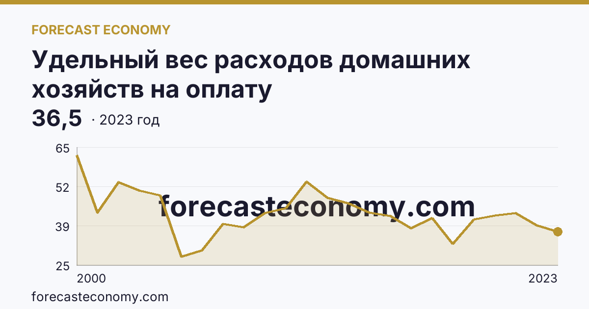 Удельный вес расходов домашних хозяйств на оплату жилищно-коммунальных услуг — в процентах от общей суммы расходов на оплату услуг — Республика Дагестан: график динамики 2000–2023, последнее значение 36,5