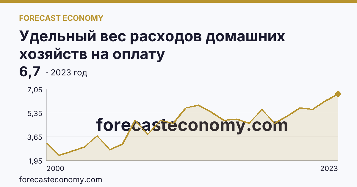 Удельный вес расходов домашних хозяйств на оплату жилищно-коммунальных услуг — в процентах от общей суммы потребительских расходов — Республика Дагестан: график динамики 2000–2023, последнее значение 6,7