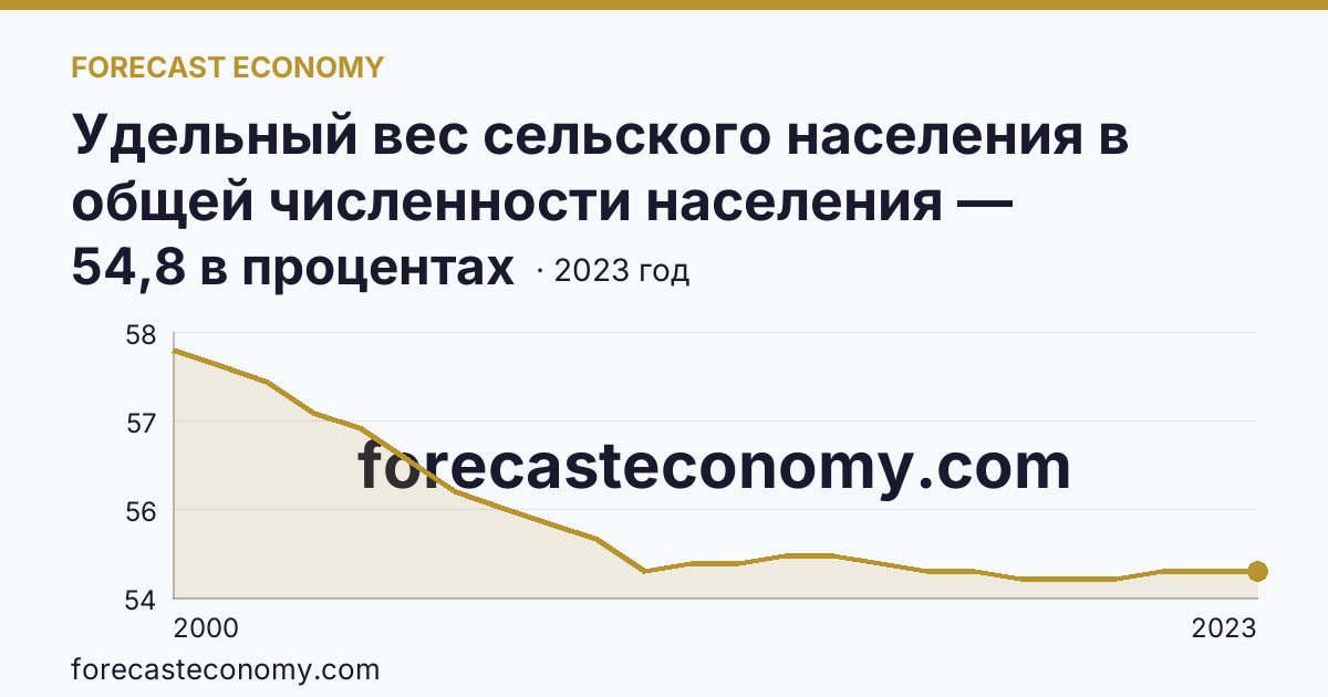 Удельный вес сельского населения в общей численности населения — Республика Дагестан: график динамики 2000–2023, последнее значение 54,8 в процентах