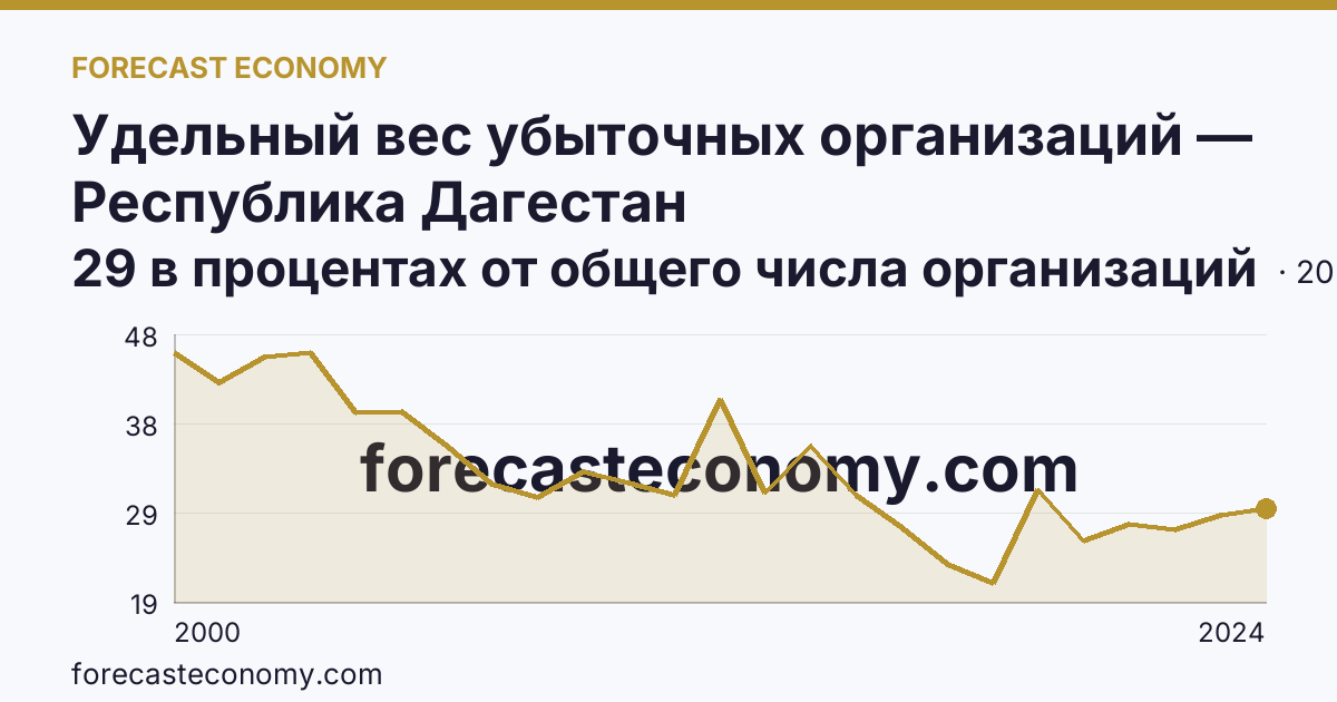 Удельный вес убыточных организаций — Республика Дагестан: график динамики 2000–2024, последнее значение 29 в процентах от общего числа организаций
