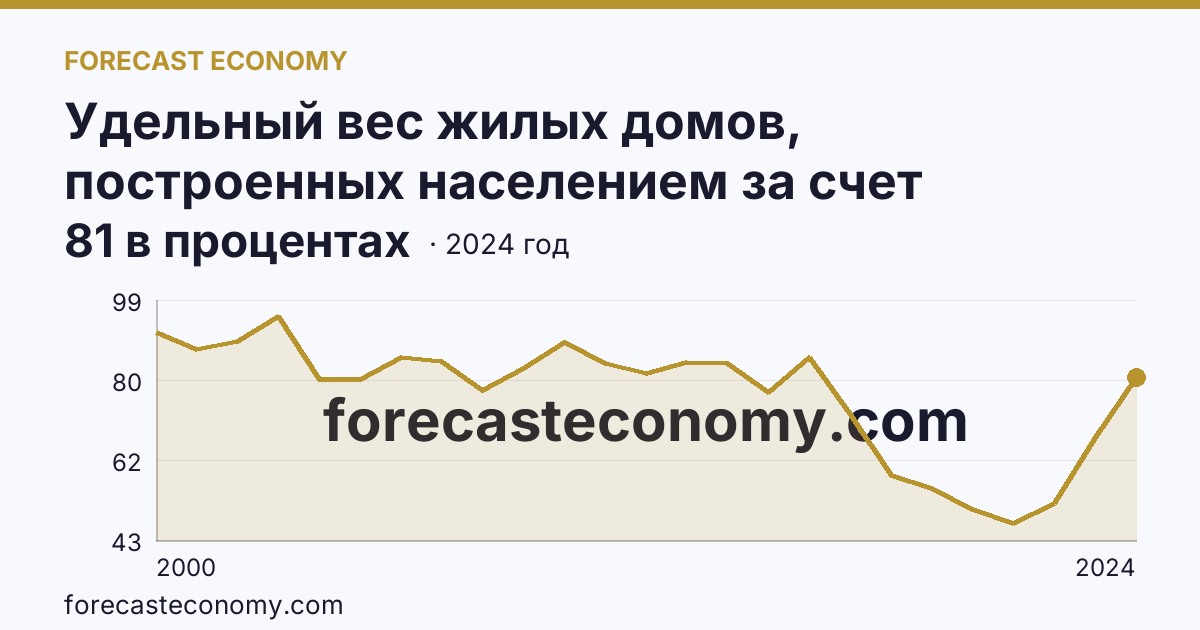 Удельный вес жилых домов, построенных населением за счет собственных и привлеченных средств, в общем вводе жилья — Республика Дагестан: график динамики 2000–2024, последнее значение 81 в процентах