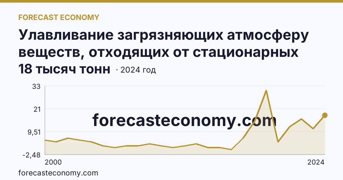 Улавливание загрязняющих атмосферу веществ, отходящих от стационарных источников — Республика Дагестан: график динамики 2000–2024, последнее значение 18 тысяч тонн