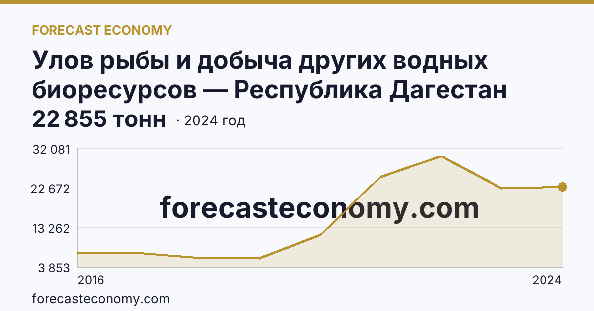 Улов рыбы и добыча других водных биоресурсов — Республика Дагестан: график динамики 2016–2024, последнее значение 22 855 тонн