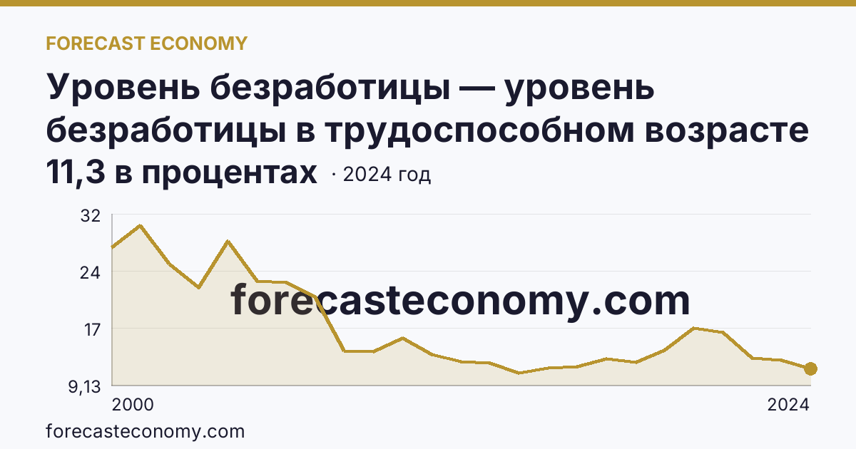 Уровень безработицы — уровень безработицы в трудоспособном возрасте — Республика Дагестан: график динамики 2000–2024, последнее значение 11,3 в процентах