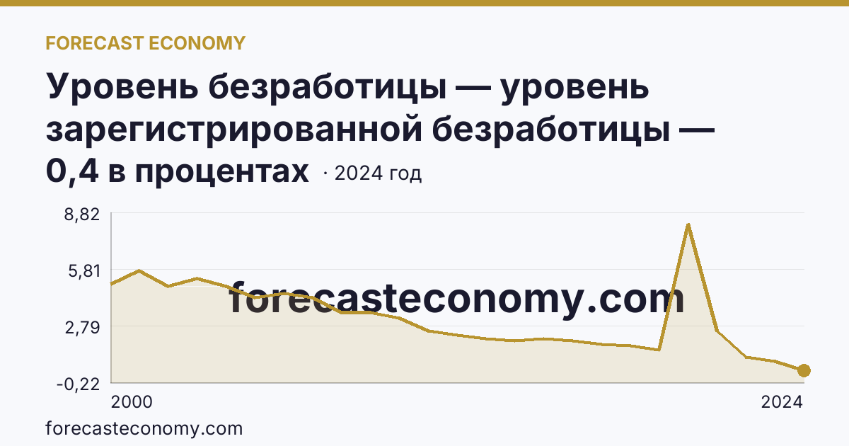 Уровень безработицы — уровень зарегистрированной безработицы — Республика Дагестан: график динамики 2000–2024, последнее значение 0,4 в процентах