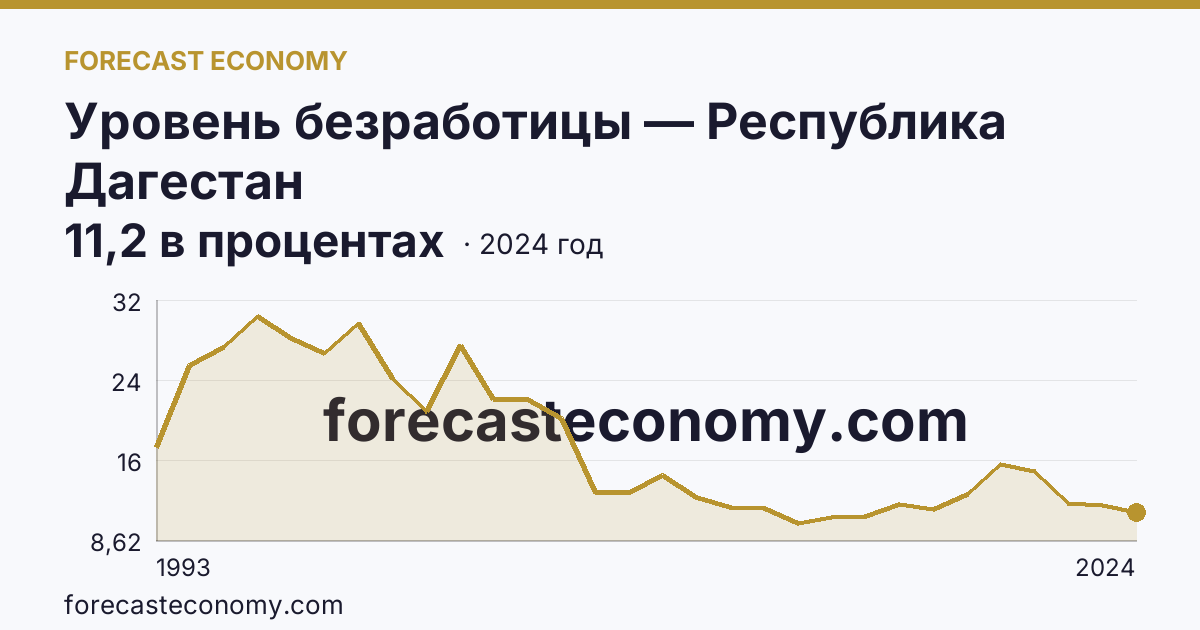 Уровень безработицы — Республика Дагестан: график динамики 1993–2024, последнее значение 11,2 в процентах