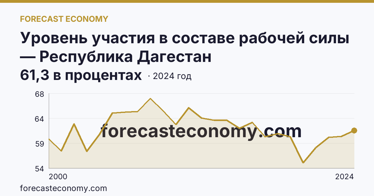 Уровень участия в составе рабочей силы — Республика Дагестан: график динамики 2000–2024, последнее значение 61,3 в процентах