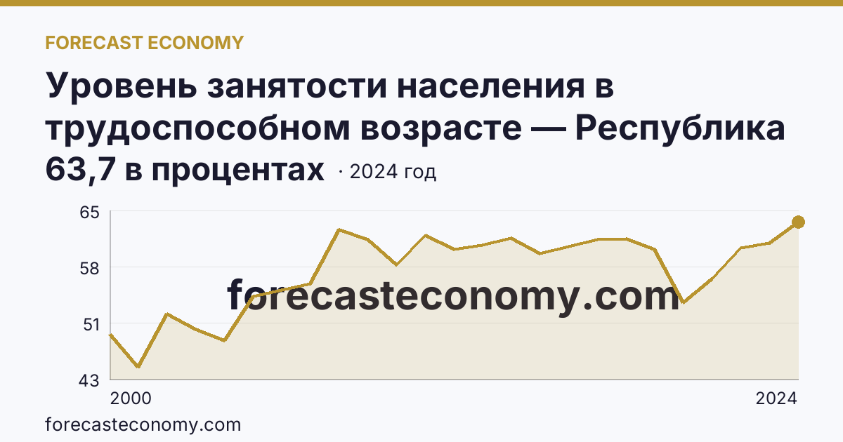 Уровень занятости населения в трудоспособном возрасте — Республика Дагестан: график динамики 2000–2024, последнее значение 63,7 в процентах