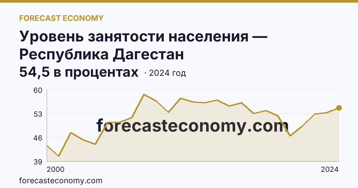 Уровень занятости населения — Республика Дагестан: график динамики 2000–2024, последнее значение 54,5 в процентах