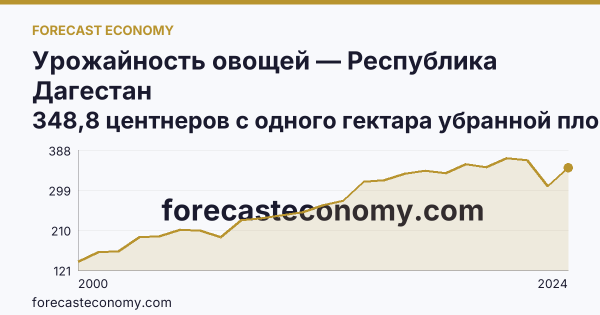 Урожайность овощей — Республика Дагестан: график динамики 2000–2024, последнее значение 348,8 центнеров с одного гектара убранной площади