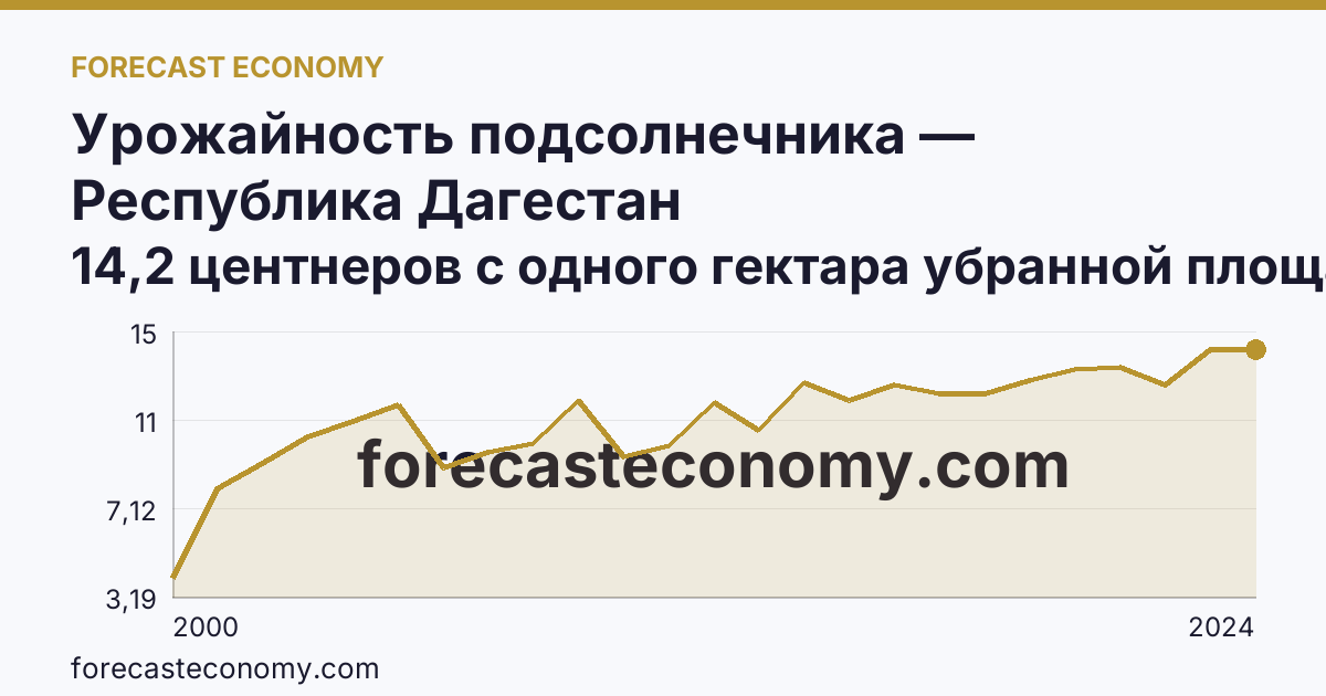 Урожайность подсолнечника — Республика Дагестан: график динамики 2000–2024, последнее значение 14,2 центнеров с одного гектара убранной площади