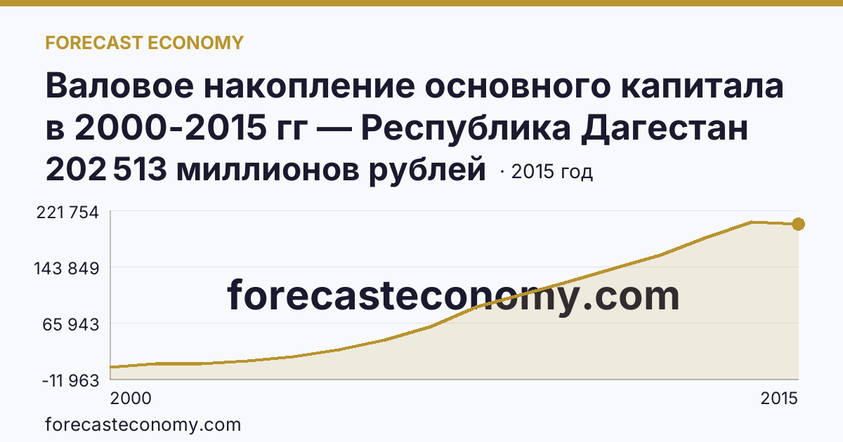 Валовое накопление основного капитала в 2000-2015 гг — Республика Дагестан: график динамики 2000–2015, последнее значение 202 513 миллионов рублей