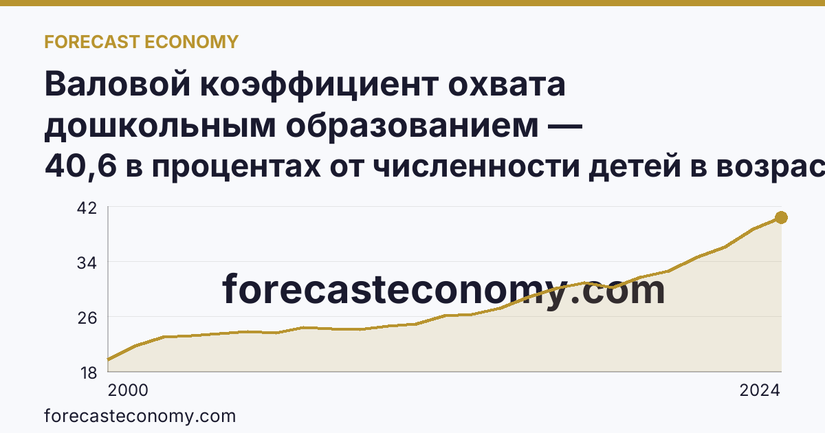 Валовой коэффициент охвата дошкольным образованием — Республика Дагестан: график динамики 2000–2024, последнее значение 40,6 в процентах от численности детей в возрасте 1-6 лет
