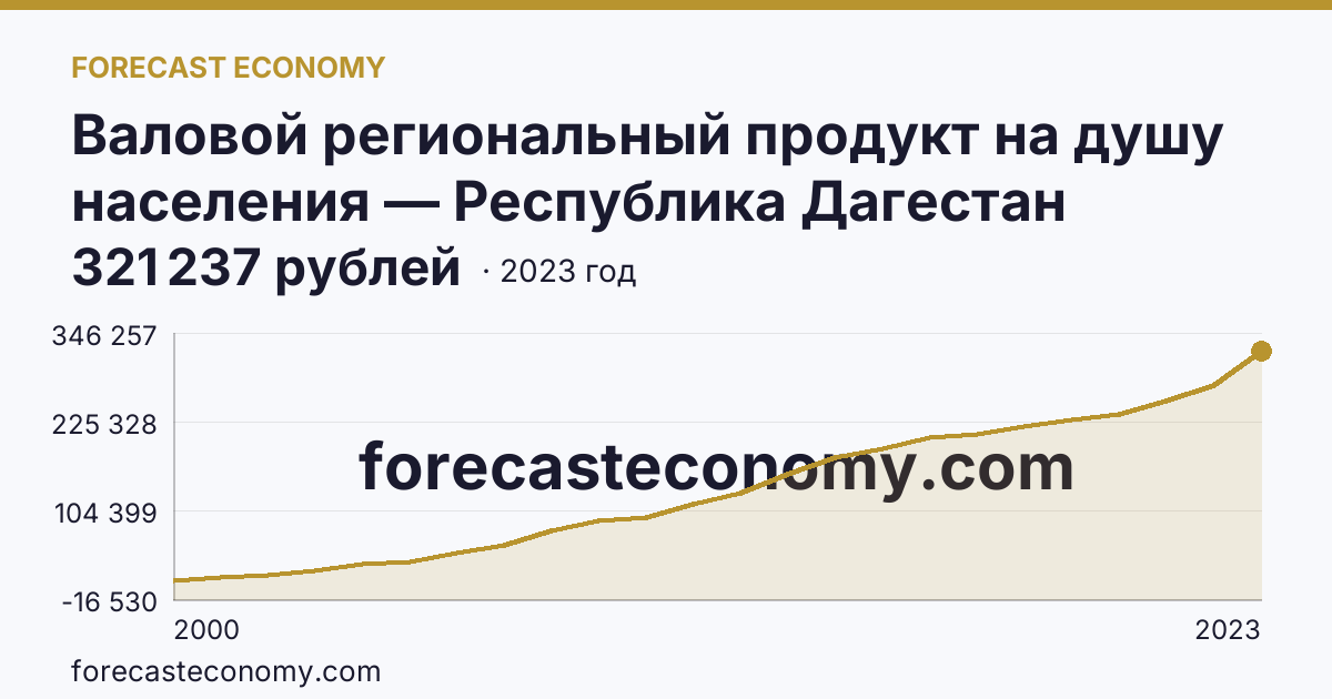 Валовой региональный продукт на душу населения — Республика Дагестан: график динамики 2000–2023, последнее значение 321 237 рублей