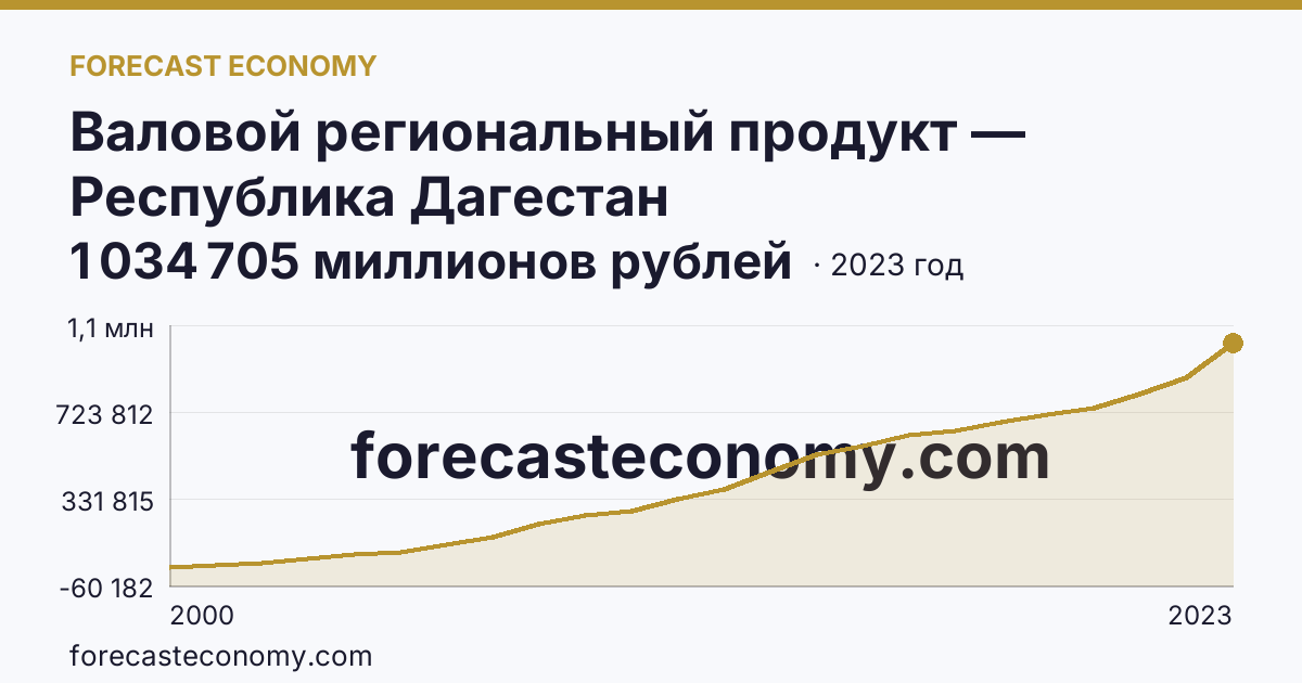 Валовой региональный продукт — Республика Дагестан: график динамики 2000–2023, последнее значение 1 034 705 миллионов рублей