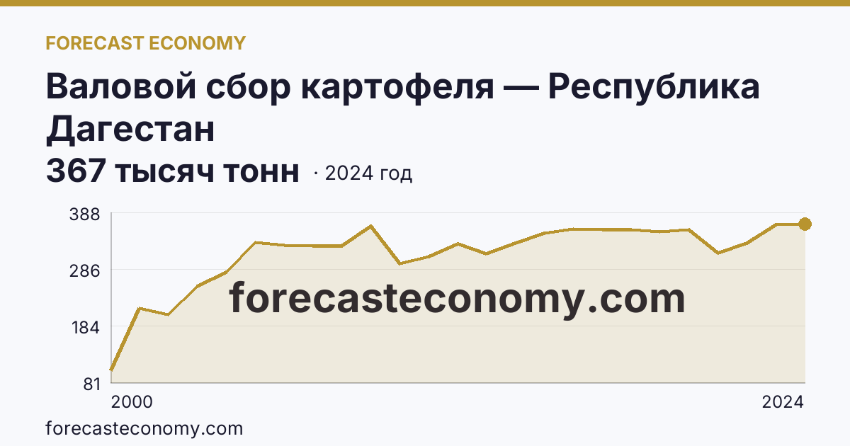 Валовой сбор картофеля — Республика Дагестан: график динамики 2000–2024, последнее значение 367 тысяч тонн