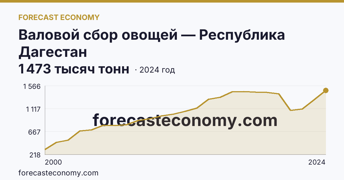Валовой сбор овощей — Республика Дагестан: график динамики 2000–2024, последнее значение 1 473 тысяч тонн