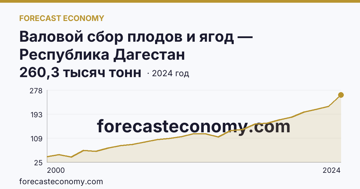 Валовой сбор плодов и ягод — Республика Дагестан: график динамики 2000–2024, последнее значение 260,3 тысяч тонн