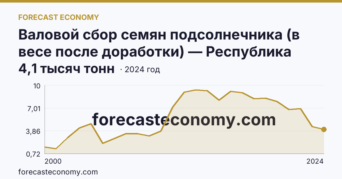 Валовой сбор семян подсолнечника (в весе после доработки) — Республика Дагестан: график динамики 2000–2024, последнее значение 4,1 тысяч тонн