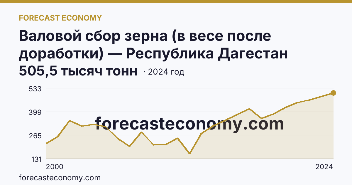 Валовой сбор зерна (в весе после доработки) — Республика Дагестан: график динамики 2000–2024, последнее значение 505,5 тысяч тонн