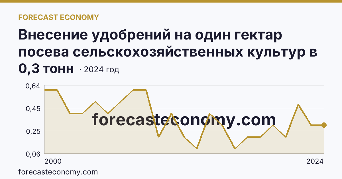 Внесение удобрений на один гектар посева сельскохозяйственных культур в сельскохозяйственных организациях — органические удобрения — Республика Дагестан: график динамики 2000–2024, последнее значение 0,3 тонн