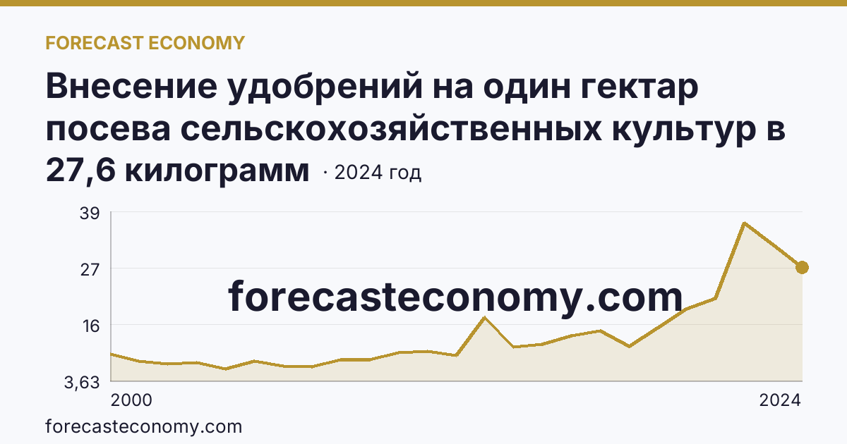 Внесение удобрений на один гектар посева сельскохозяйственных культур в сельскохозяйственных организациях — минеральные удобрения (в пересчете на 100% питательных веществ) — Республика Дагестан: график динамики 2000–2024, последнее значение 27,6 килограмм