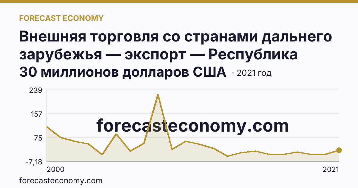 Внешняя торговля со странами дальнего зарубежья — экспорт — Республика Дагестан: график динамики 2000–2021, последнее значение 30 миллионов долларов США