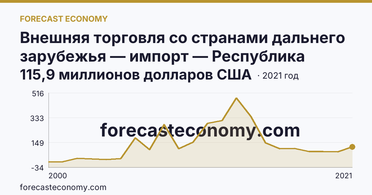Внешняя торговля со странами дальнего зарубежья — импорт — Республика Дагестан: график динамики 2000–2021, последнее значение 115,9 миллионов долларов США