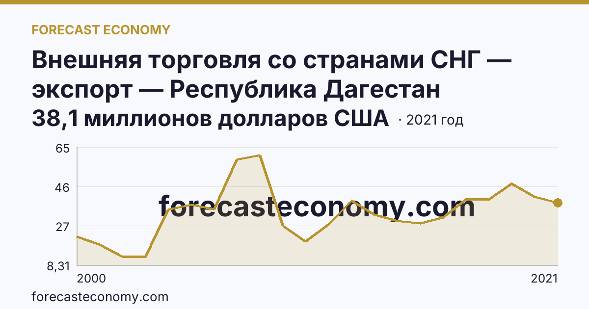 Внешняя торговля со странами СНГ — экспорт — Республика Дагестан: график динамики 2000–2021, последнее значение 38,1 миллионов долларов США