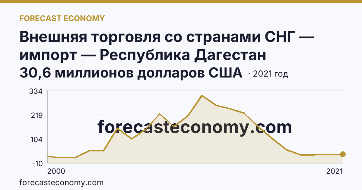 Внешняя торговля со странами СНГ — импорт — Республика Дагестан: график динамики 2000–2021, последнее значение 30,6 миллионов долларов США
