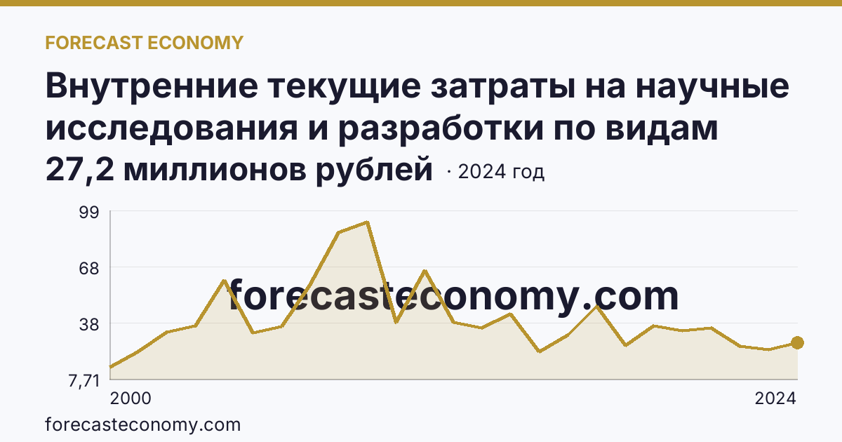 Внутренние текущие затраты на научные исследования и разработки по видам затрат — другие материальные затраты — Республика Дагестан: график динамики 2000–2024, последнее значение 27,2 миллионов рублей