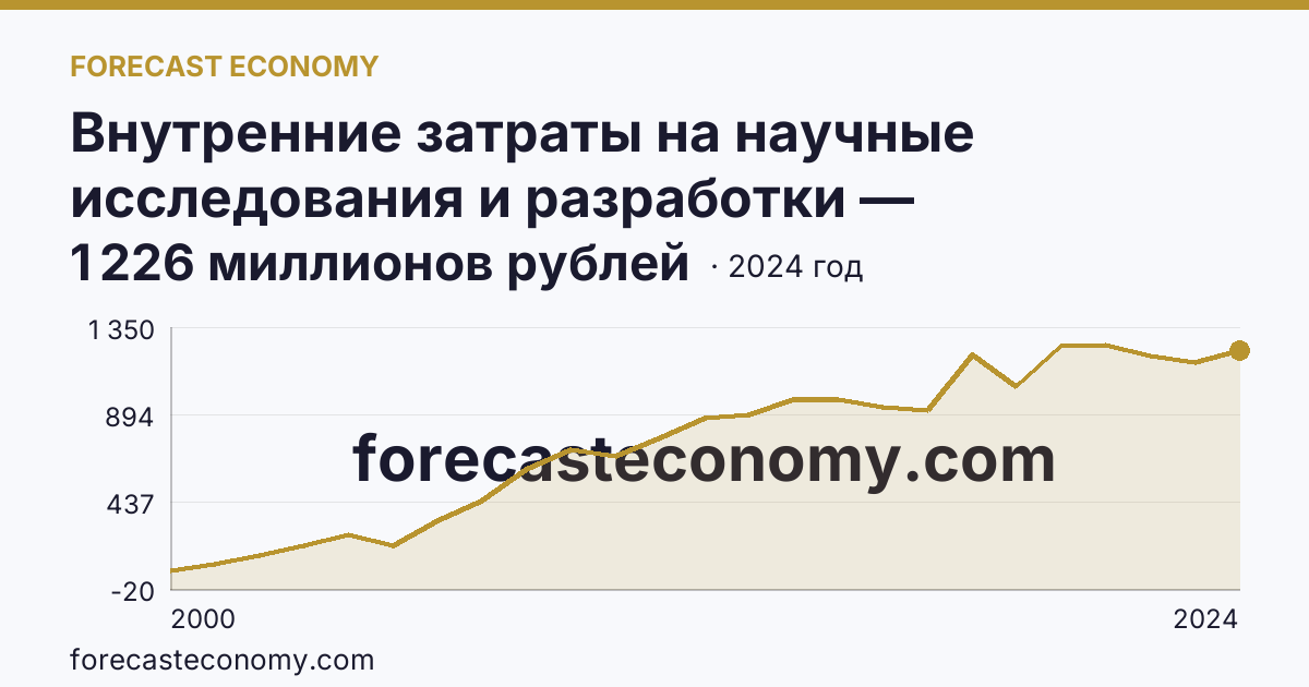 Внутренние затраты на научные исследования и разработки — Республика Дагестан: график динамики 2000–2024, последнее значение 1 226 миллионов рублей
