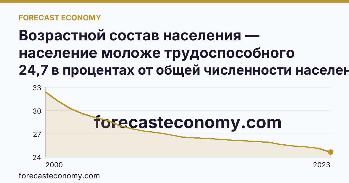 Возрастной состав населения — население моложе трудоспособного возраста — Республика Дагестан: график динамики 2000–2023, последнее значение 24,7 в процентах от общей численности населения