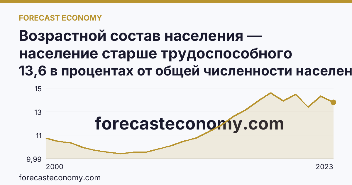Возрастной состав населения — население старше трудоспособного возраста — Республика Дагестан: график динамики 2000–2023, последнее значение 13,6 в процентах от общей численности населения