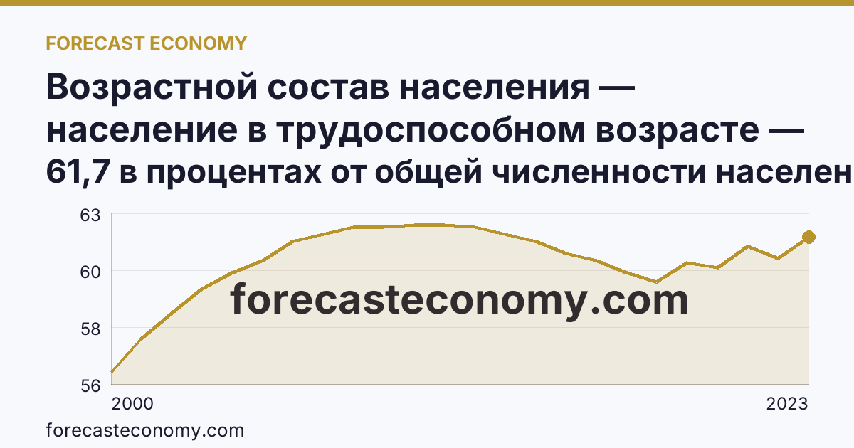Возрастной состав населения — население в трудоспособном возрасте — Республика Дагестан: график динамики 2000–2023, последнее значение 61,7 в процентах от общей численности населения