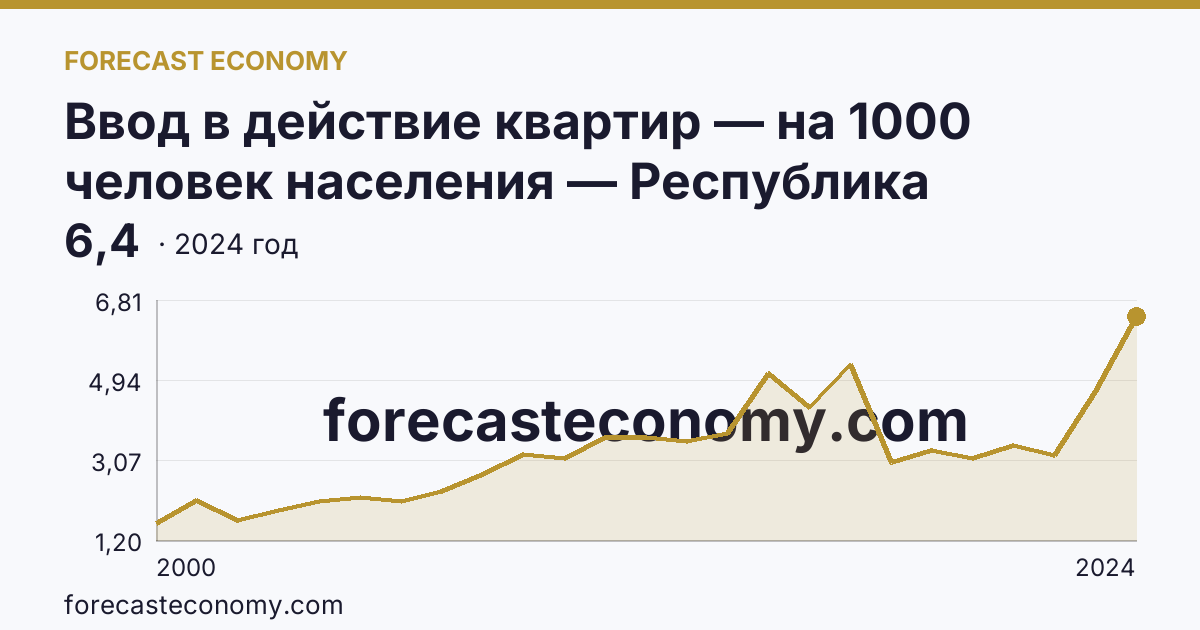 Ввод в действие квартир — на 1000 человек населения — Республика Дагестан: график динамики 2000–2024, последнее значение 6,4