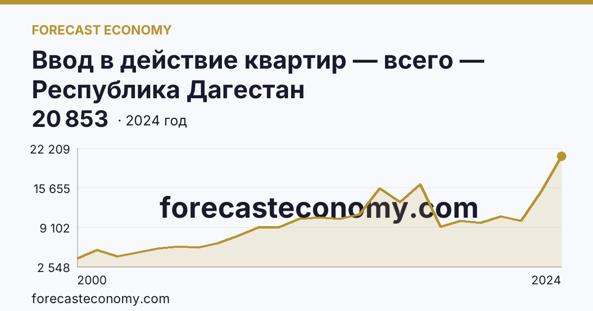 Ввод в действие квартир — всего — Республика Дагестан: график динамики 2000–2024, последнее значение 20 853