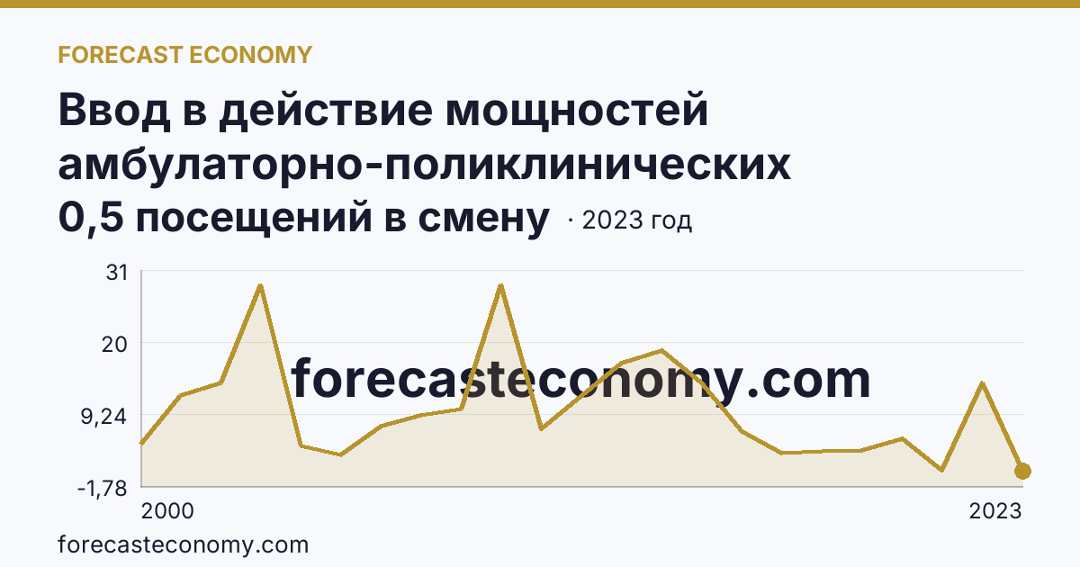 Ввод в действие мощностей амбулаторно-поликлинических организаций — на 100000 человек населения — Республика Дагестан: график динамики 2000–2023, последнее значение 0,5 посещений в смену