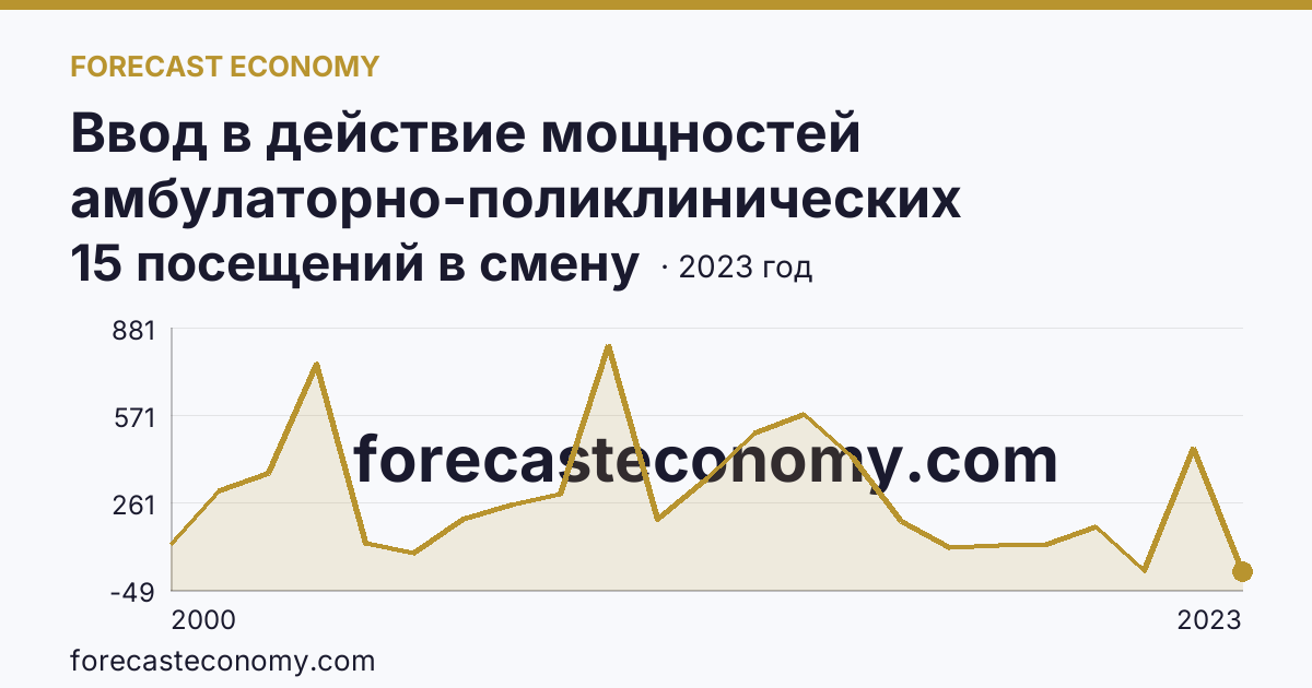 Ввод в действие мощностей амбулаторно-поликлинических организаций — всего — Республика Дагестан: график динамики 2000–2023, последнее значение 15 посещений в смену