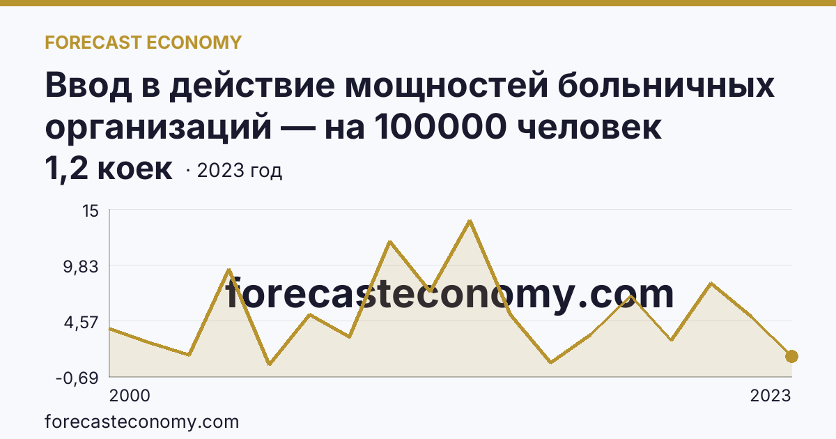 Ввод в действие мощностей больничных организаций — на 100000 человек населения — Республика Дагестан: график динамики 2000–2023, последнее значение 1,2 коек