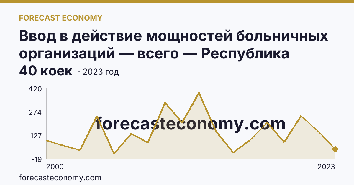 Ввод в действие мощностей больничных организаций — всего — Республика Дагестан: график динамики 2000–2023, последнее значение 40 коек