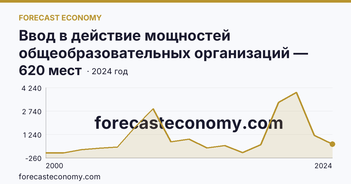 Ввод в действие мощностей общеобразовательных организаций — дошкольные образовательные организации — Республика Дагестан: график динамики 2000–2024, последнее значение 620 мест