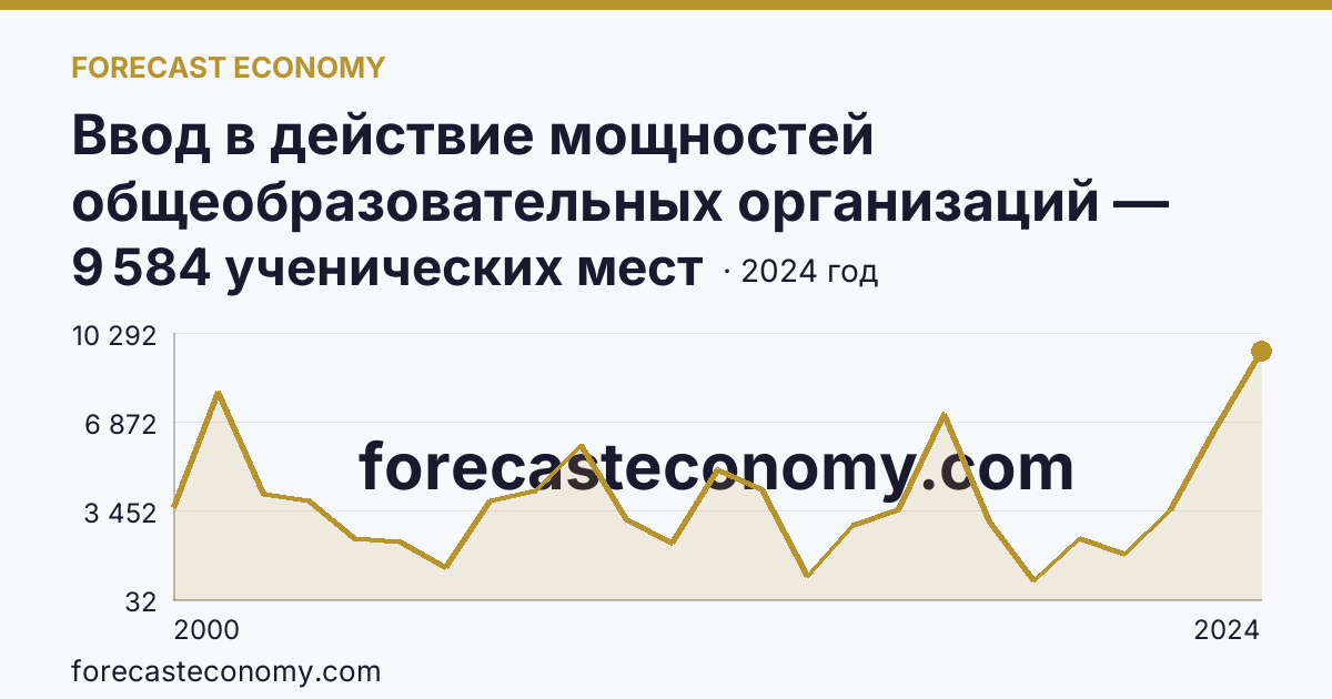 Ввод в действие мощностей общеобразовательных организаций — общеобразовательные организации — Республика Дагестан: график динамики 2000–2024, последнее значение 9 584 ученических мест