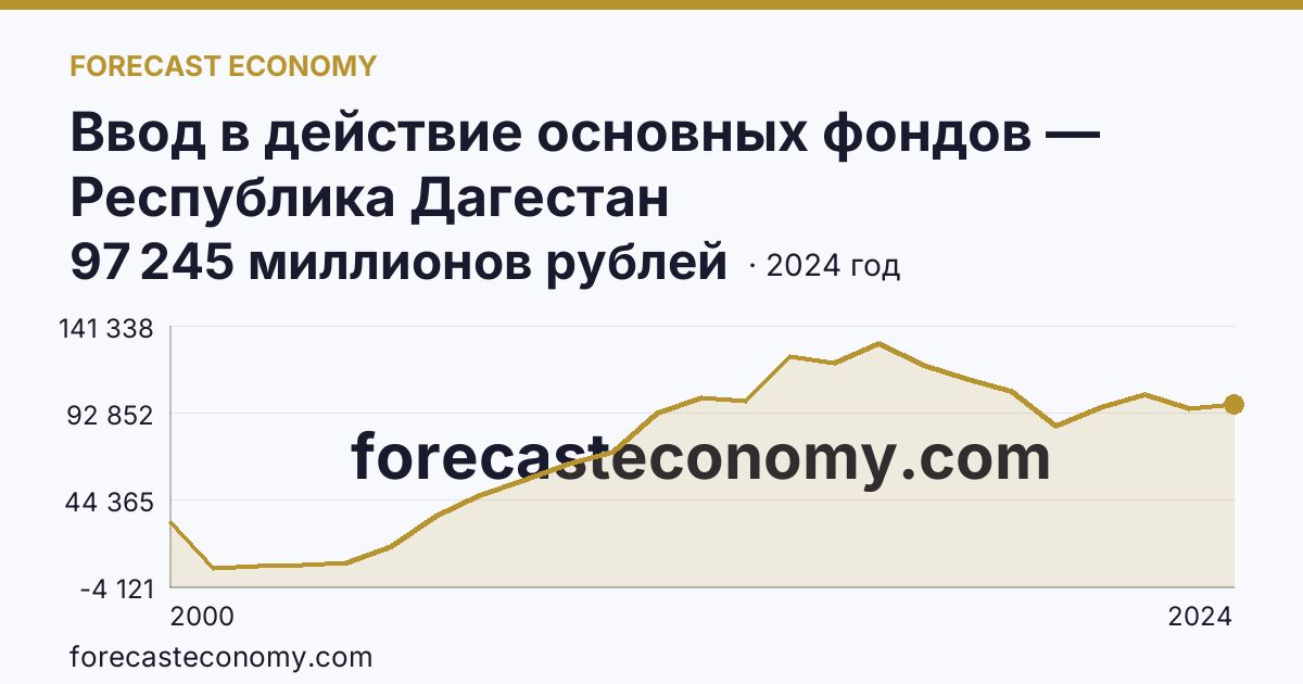 Ввод в действие основных фондов — Республика Дагестан: график динамики 2000–2024, последнее значение 97 245 миллионов рублей
