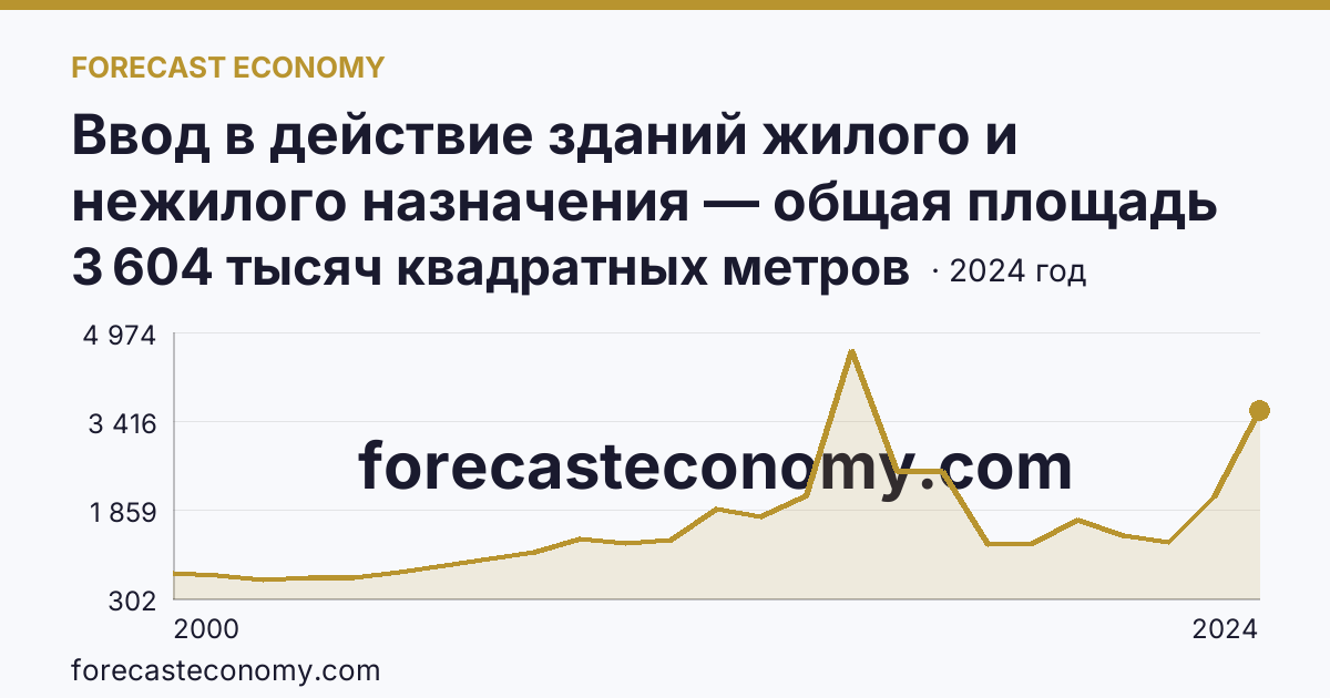 Ввод в действие зданий жилого и нежилого назначения — общая площадь зданий — Республика Дагестан: график динамики 2000–2024, последнее значение 3 604 тысяч квадратных метров