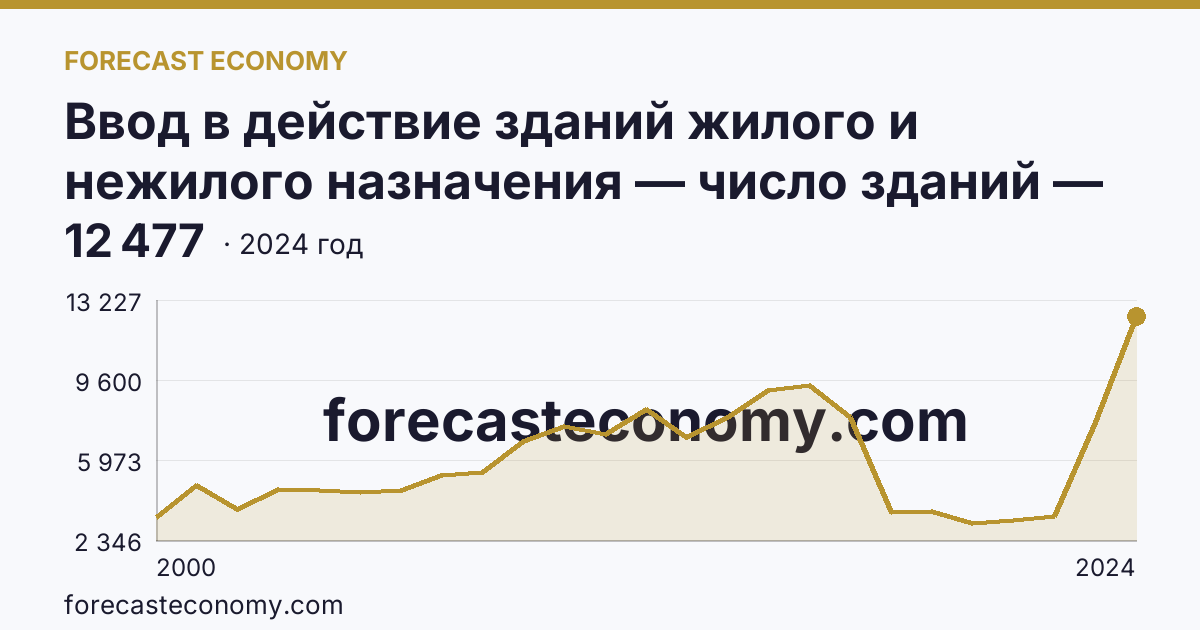 Ввод в действие зданий жилого и нежилого назначения — число зданий — Республика Дагестан: график динамики 2000–2024, последнее значение 12 477
