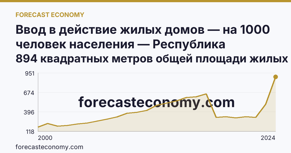 Ввод в действие жилых домов — на 1000 человек населения — Республика Дагестан: график динамики 2000–2024, последнее значение 894 квадратных метров общей площади жилых помещений